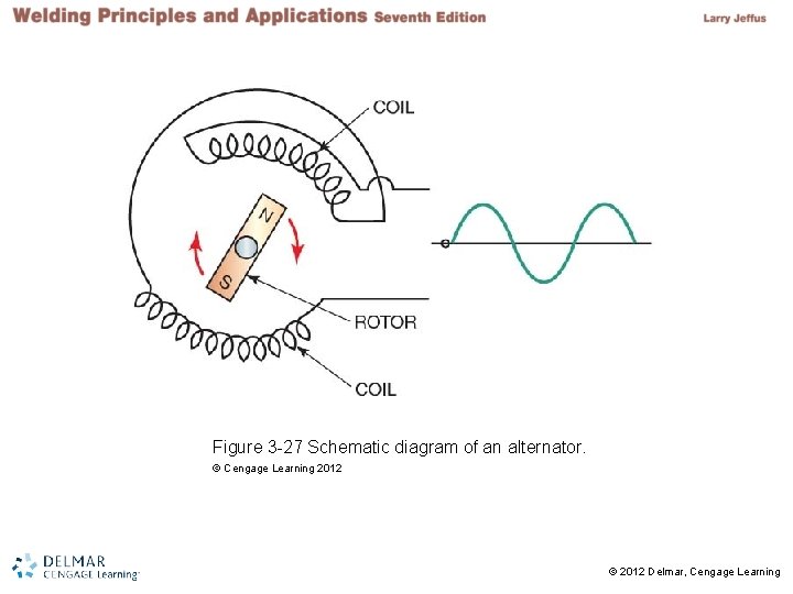 Figure 3 -27 Schematic diagram of an alternator. © Cengage Learning 2012 2 ©