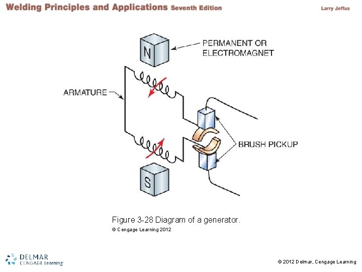 Figure 3 -28 Diagram of a generator. © Cengage Learning 2012 2 © 2012