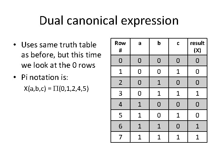 Dual canonical expression • Uses same truth table as before, but this time we