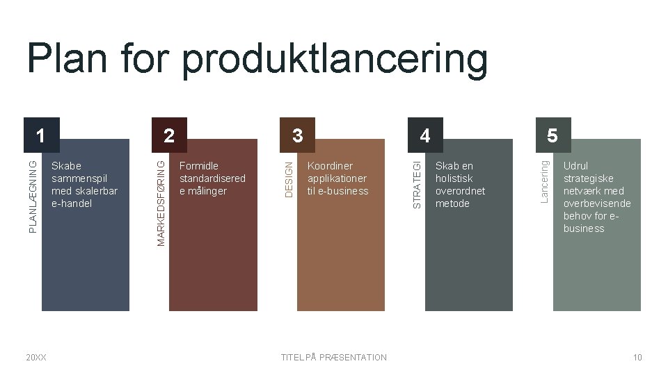 Plan for produktlancering 20 XX Koordiner applikationer til e-business TITEL PÅ PRÆSENTATION 5 Skab