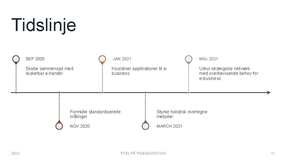 Tidslinje 20 XX SEP 2020 JAN 2021 MAJ 2021 Skabe sammenspil med skalerbar e-handel