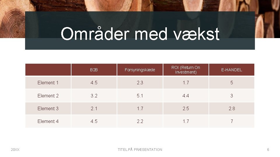 Områder med vækst 20 XX B 2 B Forsyningskæde ROI (Return On Investment) E-HANDEL