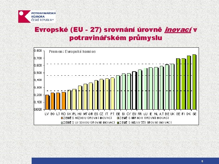 Evropské (EU - 27) srovnání úrovně inovací v potravinářském průmyslu 8 