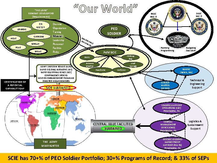 “THE USER” COMBAT DEVELOPERS (Requirements) USASOC ACo. E DA G 3/5/7 CASCOM MSCo. E “THE USER” COMBAT DEVELOPERS (Requirements) USASOC ACo. E DA G 3/5/7 CASCOM MSCo. E