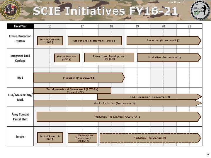 As of 28 Jun 16 SCIE Initiatives FY 16 -21 Market Research (S&T $) As of 28 Jun 16 SCIE Initiatives FY 16 -21 Market Research (S&T $)