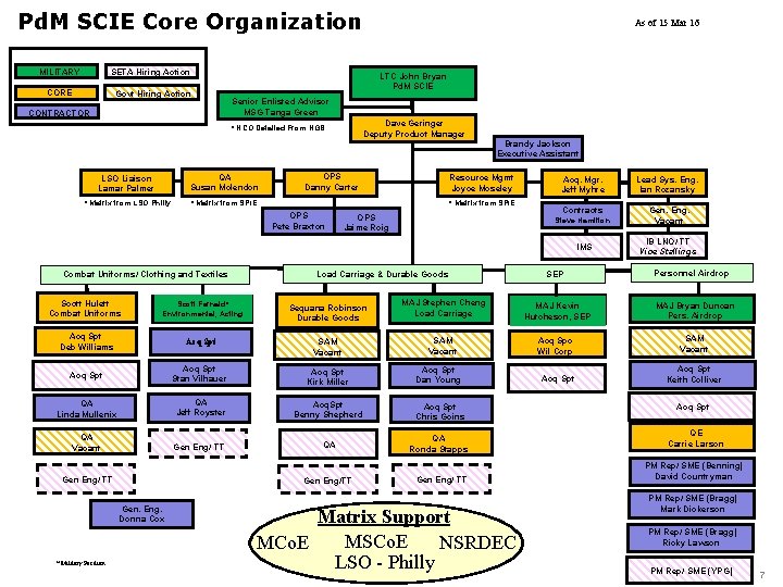 Pd. M SCIE Core Organization As of 15 Mar 16 SETA Hiring Action MILITARY Pd. M SCIE Core Organization As of 15 Mar 16 SETA Hiring Action MILITARY