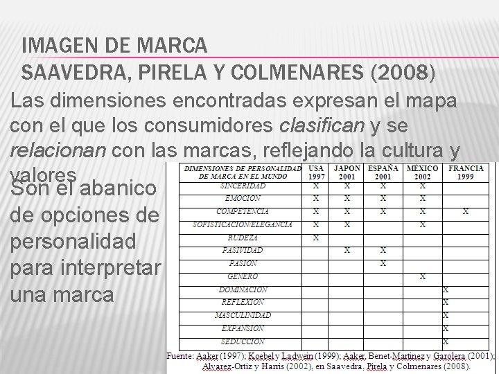 IMAGEN DE MARCA SAAVEDRA, PIRELA Y COLMENARES (2008) Las dimensiones encontradas expresan el mapa