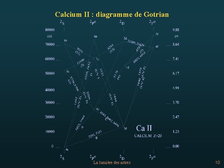 Calcium II : diagramme de Gotrian La lumière des astres 10 