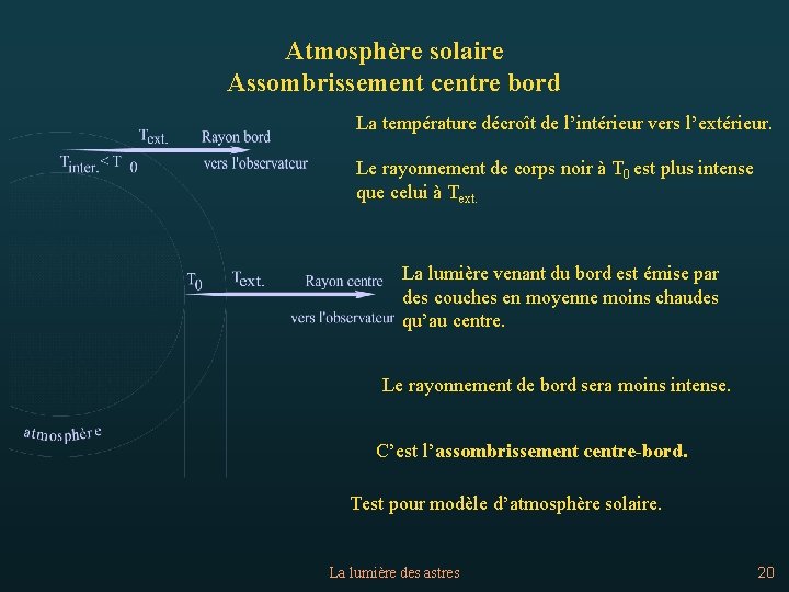 Atmosphère solaire Assombrissement centre bord La température décroît de l’intérieur vers l’extérieur. Le rayonnement