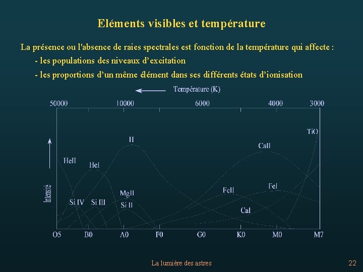 Eléments visibles et température La présence ou l'absence de raies spectrales est fonction de