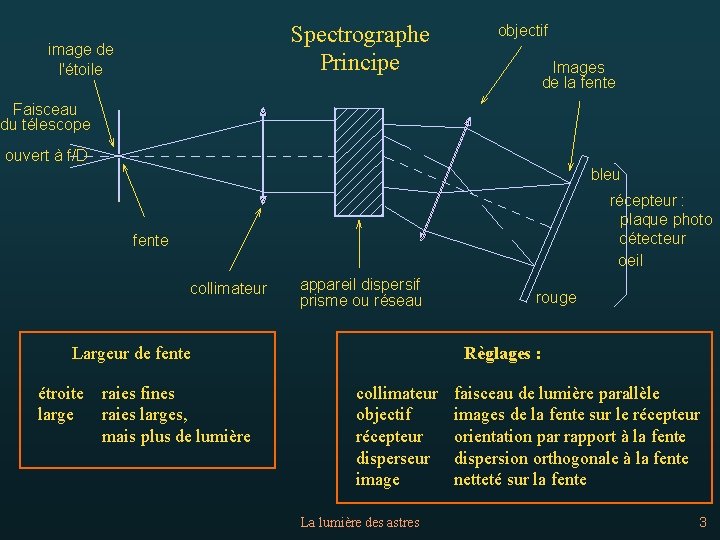 Spectrographe Principe image de l'étoile objectif Images de la fente Faisceau du télescope ouvert