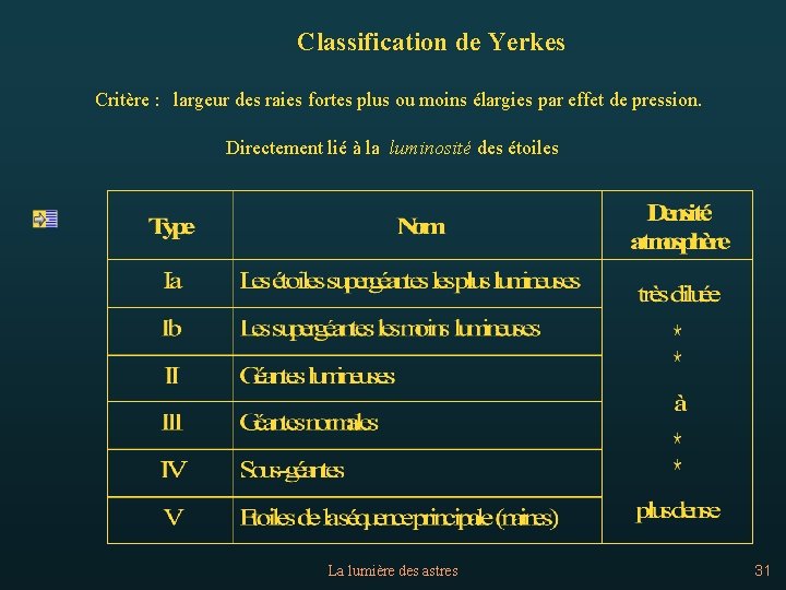 Classification de Yerkes Critère : largeur des raies fortes plus ou moins élargies par