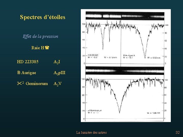 Spectres d’étoiles Effet de la pression Raie H( HD 223385 A 2 I 2