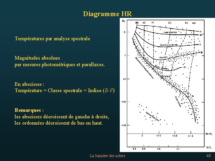 Diagramme HR Températures par analyse spectrale Magnitudes absolues par mesures photométriques et parallaxes. En