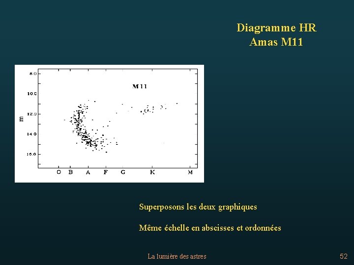 Diagramme HR Amas M 11 Superposons les deux graphiques Même échelle en abscisses et