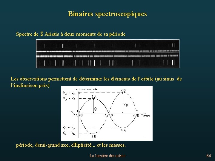 Binaires spectroscopiques Spectre de 6 Arietis à deux moments de sa période Les observations