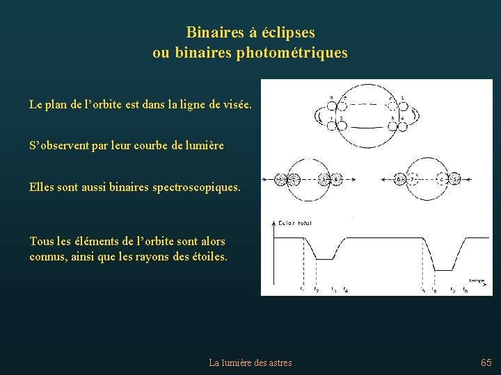 Binaires à éclipses ou binaires photométriques Le plan de l’orbite est dans la ligne