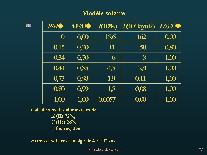 Modèle solaire Calculé avec les abondances de X (H) 72%, Y (He) 26% Z