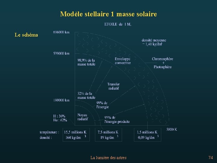 Modèle stellaire 1 masse solaire Le schéma La lumière des astres 74 
