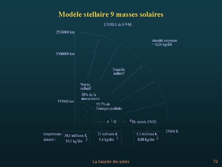 Modèle stellaire 9 masses solaires La lumière des astres 76 