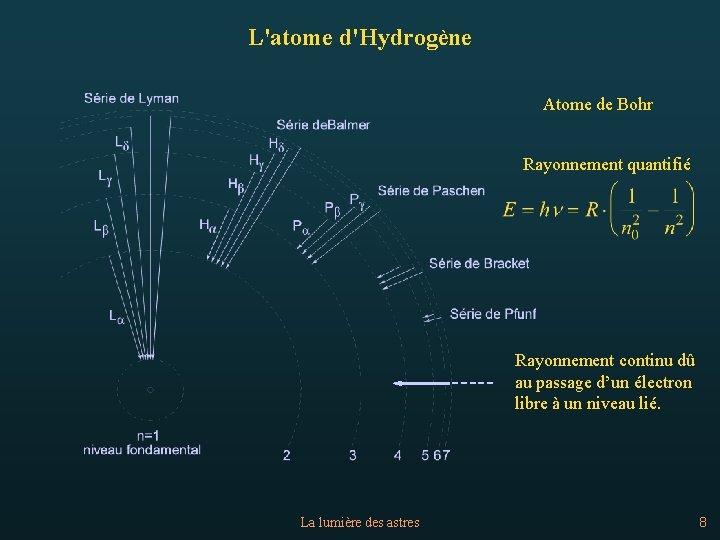 L'atome d'Hydrogène Atome de Bohr Rayonnement quantifié Rayonnement continu dû au passage d’un électron