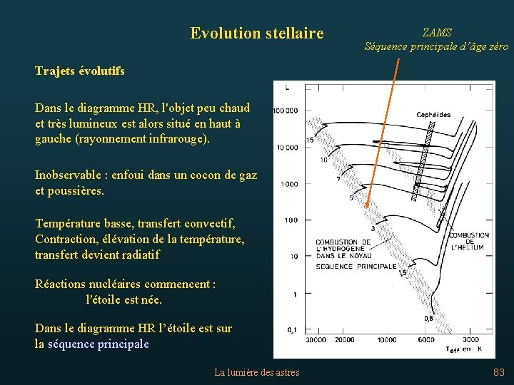 Evolution stellaire ZAMS Séquence principale d’âge zéro Trajets évolutifs Dans le diagramme HR, l'objet