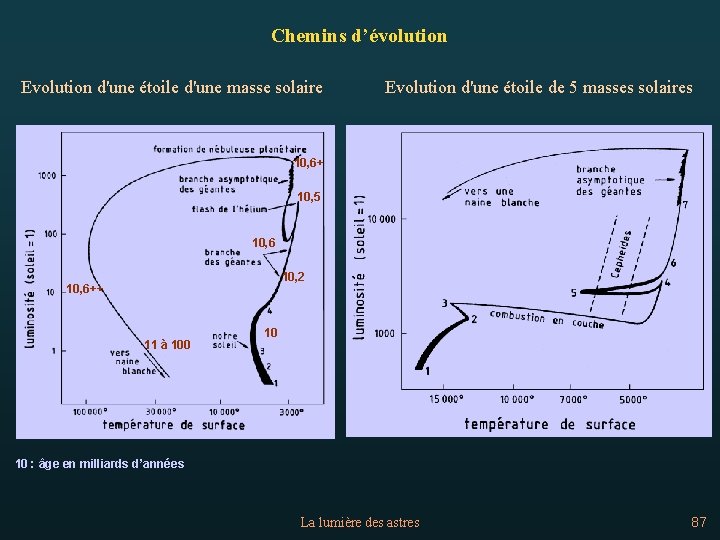 Chemins d’évolution Evolution d'une étoile d'une masse solaire Evolution d'une étoile de 5 masses