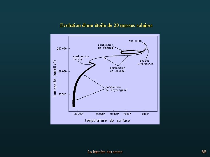 Evolution d'une étoile de 20 masses solaires La lumière des astres 88 