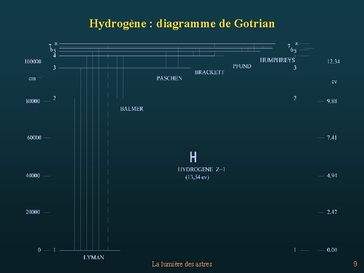 Hydrogène : diagramme de Gotrian La lumière des astres 9 