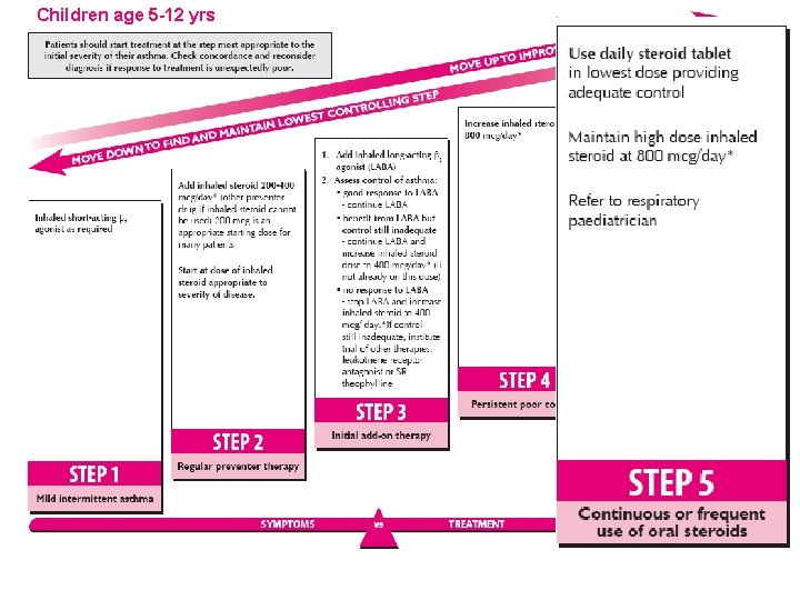 Children age 5 -12 yrs 