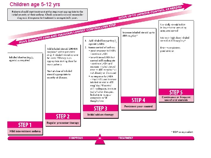 Children age 5 -12 yrs 