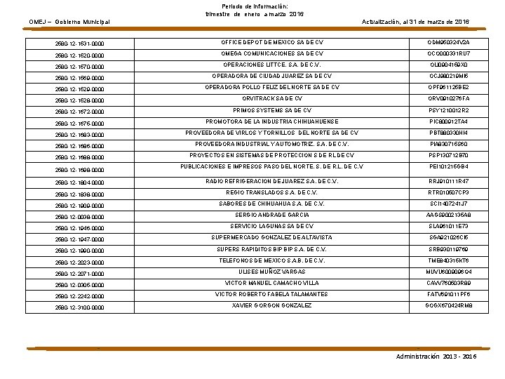 Periodo de información: trimestre de enero a marzo 2016 OMEJ – Gobierno Municipal Actualización,