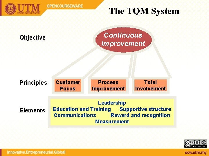 The TQM System Continuous Improvement Objective Principles Elements Customer Focus Process Improvement Total Involvement The TQM System Continuous Improvement Objective Principles Elements Customer Focus Process Improvement Total Involvement