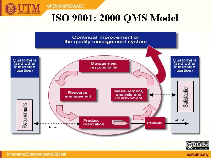 ISO 9001: 2000 QMS Model ISO 9001: 2000 QMS Model
