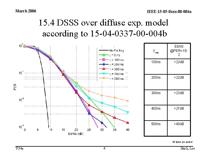 March 2006 IEEE-15 -05 -0 xxx-00 -004 a 15. 4 DSSS over diffuse exp.