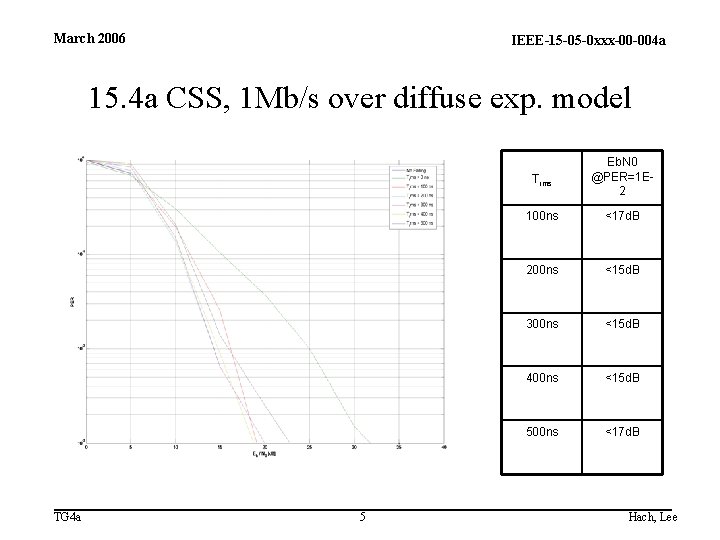 March 2006 IEEE-15 -05 -0 xxx-00 -004 a 15. 4 a CSS, 1 Mb/s
