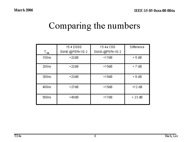 March 2006 IEEE-15 -05 -0 xxx-00 -004 a Comparing the numbers TG 4 a