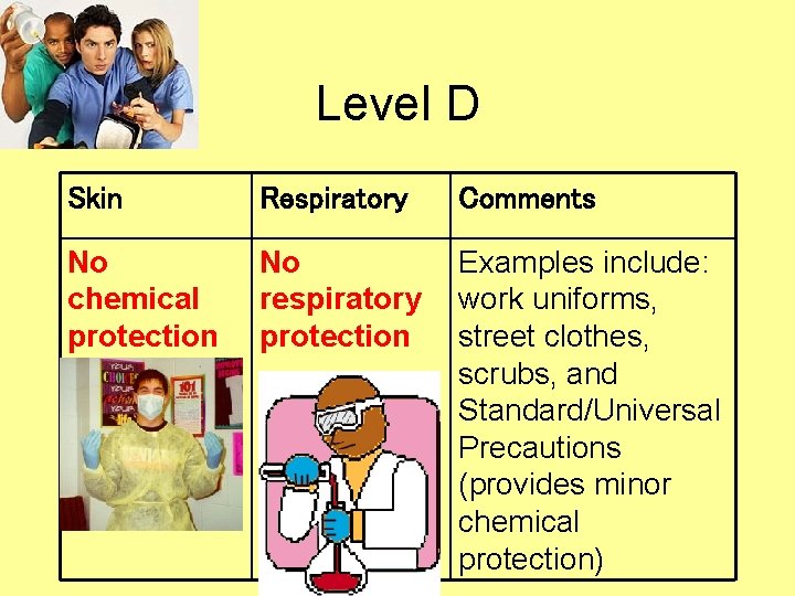 Level D Skin Respiratory Comments No chemical protection No respiratory protection Examples include: work