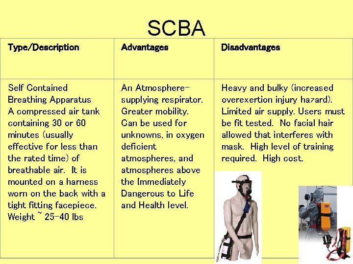 SCBA Type/Description Advantages Disadvantages Self Contained Breathing Apparatus A compressed air tank containing 30 SCBA Type/Description Advantages Disadvantages Self Contained Breathing Apparatus A compressed air tank containing 30
