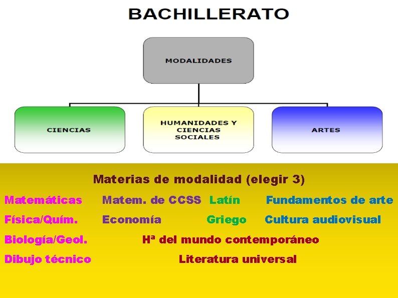 Materias de modalidad (elegir 3) Matemáticas Matem. de CCSS Latín Fundamentos de arte Física/Quím.