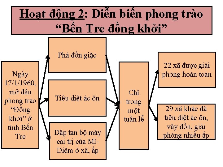 Hoạt động 2: Diễn biến phong trào “Bến Tre đồng khởi” Phá đồn giặc