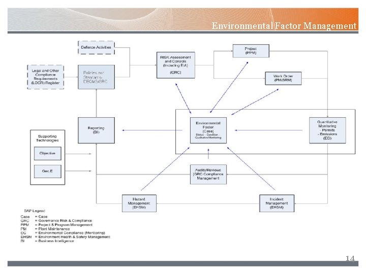 Environmental Factor Management 14 
