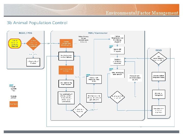 Environmental Factor Management 