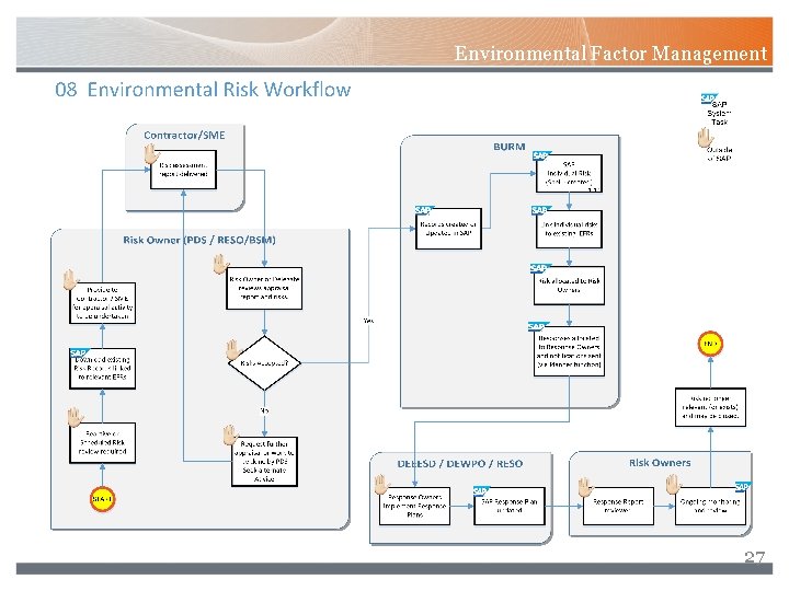 Environmental Factor Management 27 