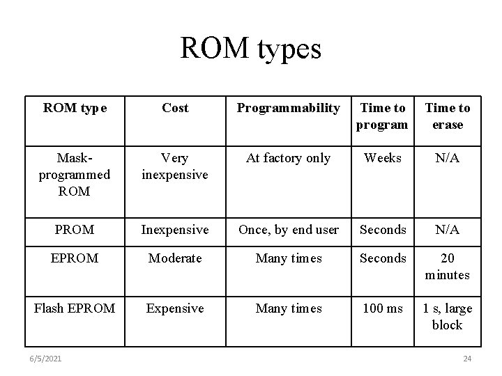 ROM types ROM type Cost Programmability Time to program Time to erase Maskprogrammed ROM