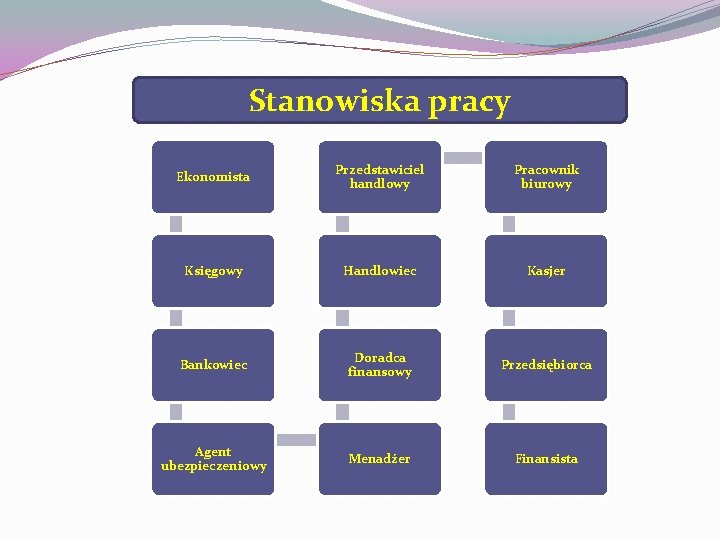 Stanowiska pracy Ekonomista Przedstawiciel handlowy Pracownik biurowy Księgowy Handlowiec Kasjer Bankowiec Doradca finansowy Przedsiębiorca