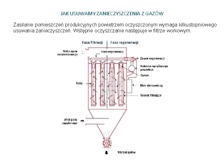 JAK USUWAMY ZANIECZYSZCZENIA Z GAZÓW Zasilanie pomieszczeń produkcyjnych powietrzem oczyszczonym wymaga kilkustopniowego usuwania zanieczyszczeń.