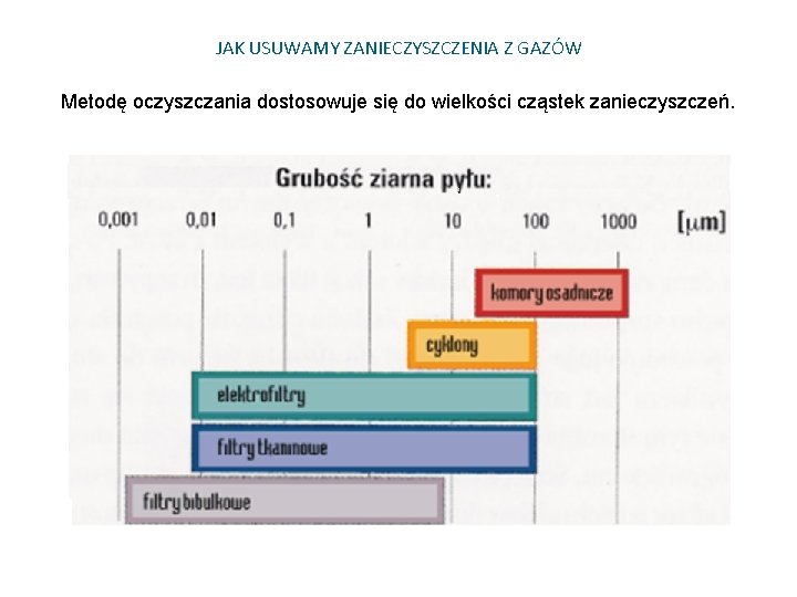 JAK USUWAMY ZANIECZYSZCZENIA Z GAZÓW Metodę oczyszczania dostosowuje się do wielkości cząstek zanieczyszczeń. 