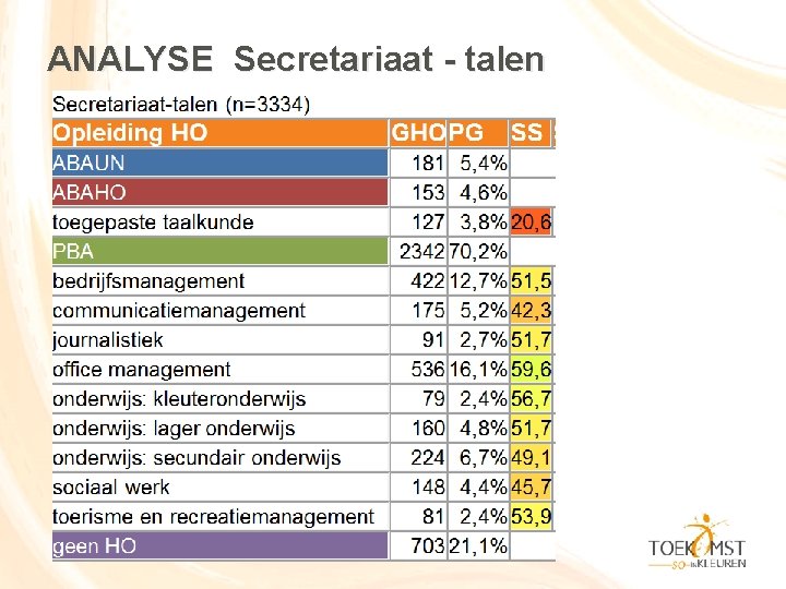 ANALYSE Secretariaat - talen 