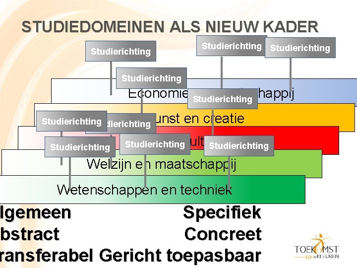 STUDIEDOMEINEN ALS NIEUW KADER Studierichting Economie Studierichting en maatschappij Kunst Studierichting en creatie Taal